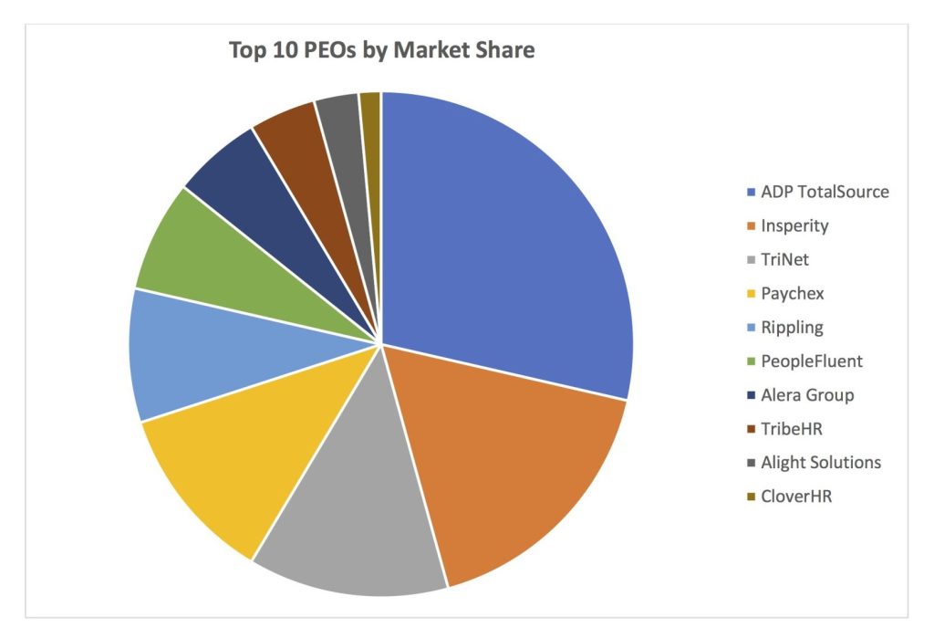 pie chart - top 10 peos